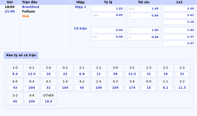 Nhận định soi kèo Brentford vs Fulham Cuộc đối đầu khẳng định sức mạnh 2 Thông tin bảng tỷ lệ kèo bóng đá Brentford vs Fulham