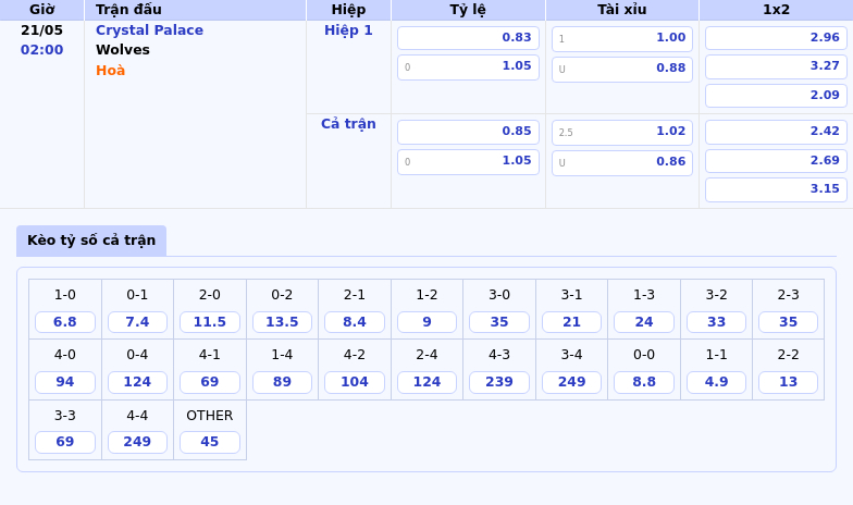 Crystal Palace vs Wolves Soi kèo Dự đoán và Nhận định trận đấu ngày 21/05 2 Thông tin bảng tỷ lệ kèo bóng đá Crystal Palace vs Wolves