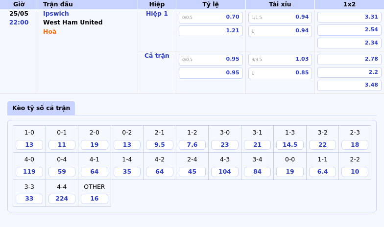 Nhận định soi kèo Ipswich vs West Ham United 22h00 ngày 25/05 2 Thông tin bảng tỷ lệ kèo bóng đá Ipswich vs West Ham United