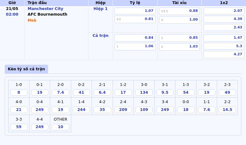 Nhận định soi kèo Manchester City vs AFC Bournemouth Lợi thế nghiêng về đội chủ nhà 2 Thông tin bảng tỷ lệ kèo bóng đá Manchester City vs AFC Bournemouth