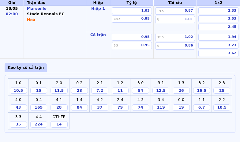 Thông tin bảng tỷ lệ kèo bóng đá Marseille vs Stade Rennais FC