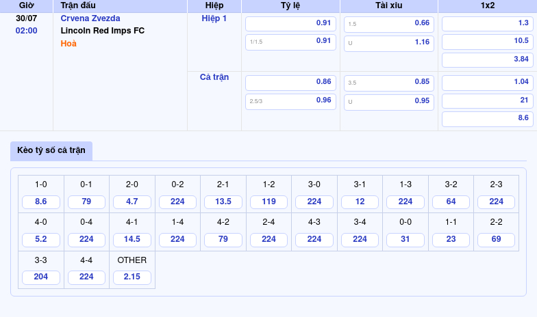 Soi kèo Crvena Zvezda vs Lincoln Red Imps FC Thế trận áp đảo từ đội bóng mạnh hơn 2 Thông tin bảng tỷ lệ kèo bóng đá Crvena Zvezda vs Lincoln Red Imps FC