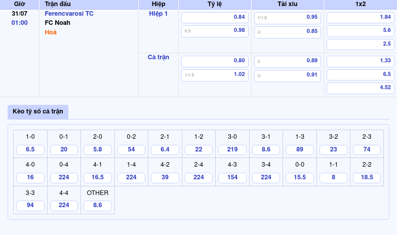 Nhận định soi kèo Ferencvarosi TC vs FC Noah Đẳng cấp áp đảo 2 Thông tin bảng tỷ lệ kèo bóng đá Ferencvarosi TC vs FC Noah