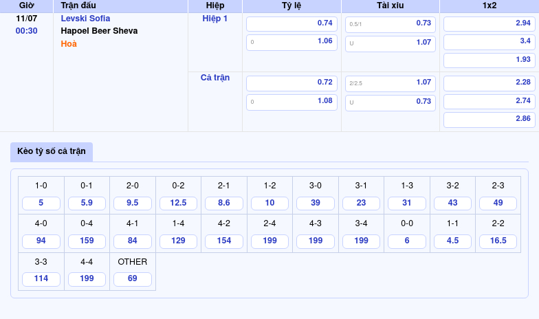 Soi kèo Levski Sofia vs Hapoel Beer Sheva Lợi thế nghiêng về đội nhà 2 Thông tin bảng tỷ lệ kèo bóng đá Levski Sofia vs Hapoel Beer Sheva