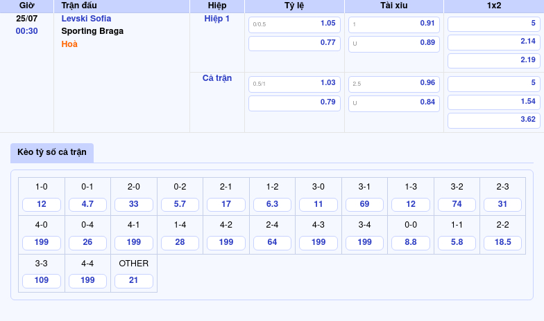 Soi kèo Levski Sofia vs Sporting Braga Cuộc đối đầu không cân sức 2 Thông tin bảng tỷ lệ kèo bóng đá Levski Sofia vs Sporting Braga