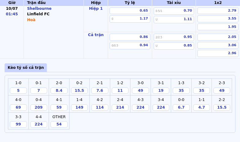Nhận định soi kèo Shelbourne vs Linfield FC 01:45 ngày 10/07 - Cơ hội nào cho đội khách 2 Thông tin bảng tỷ lệ kèo bóng đá Shelbourne vs Linfield FC